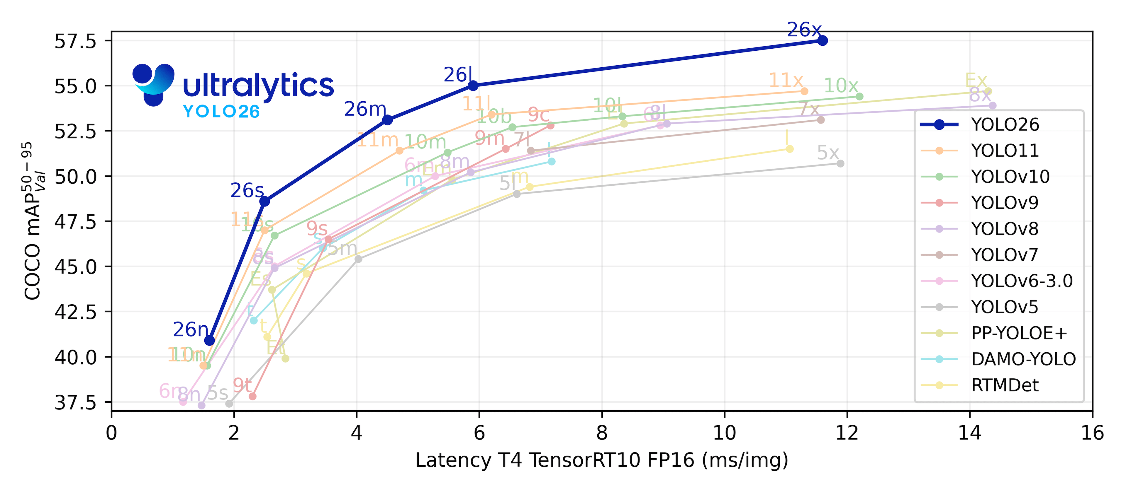 Ultralytics YOLO11 Comparison Plots