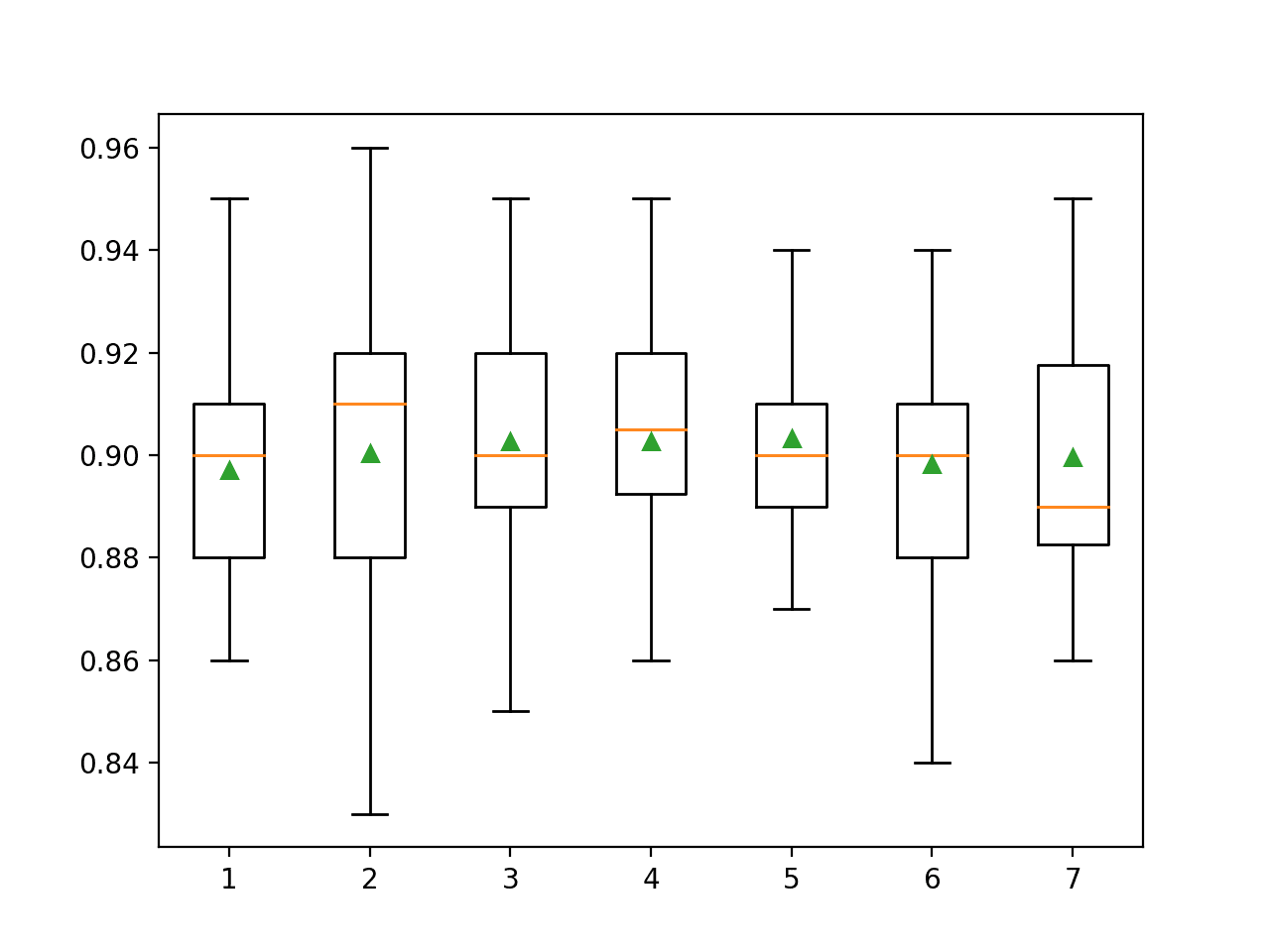 Box Plot of Random Forest Feature Set Size vs. Classification Accuracy