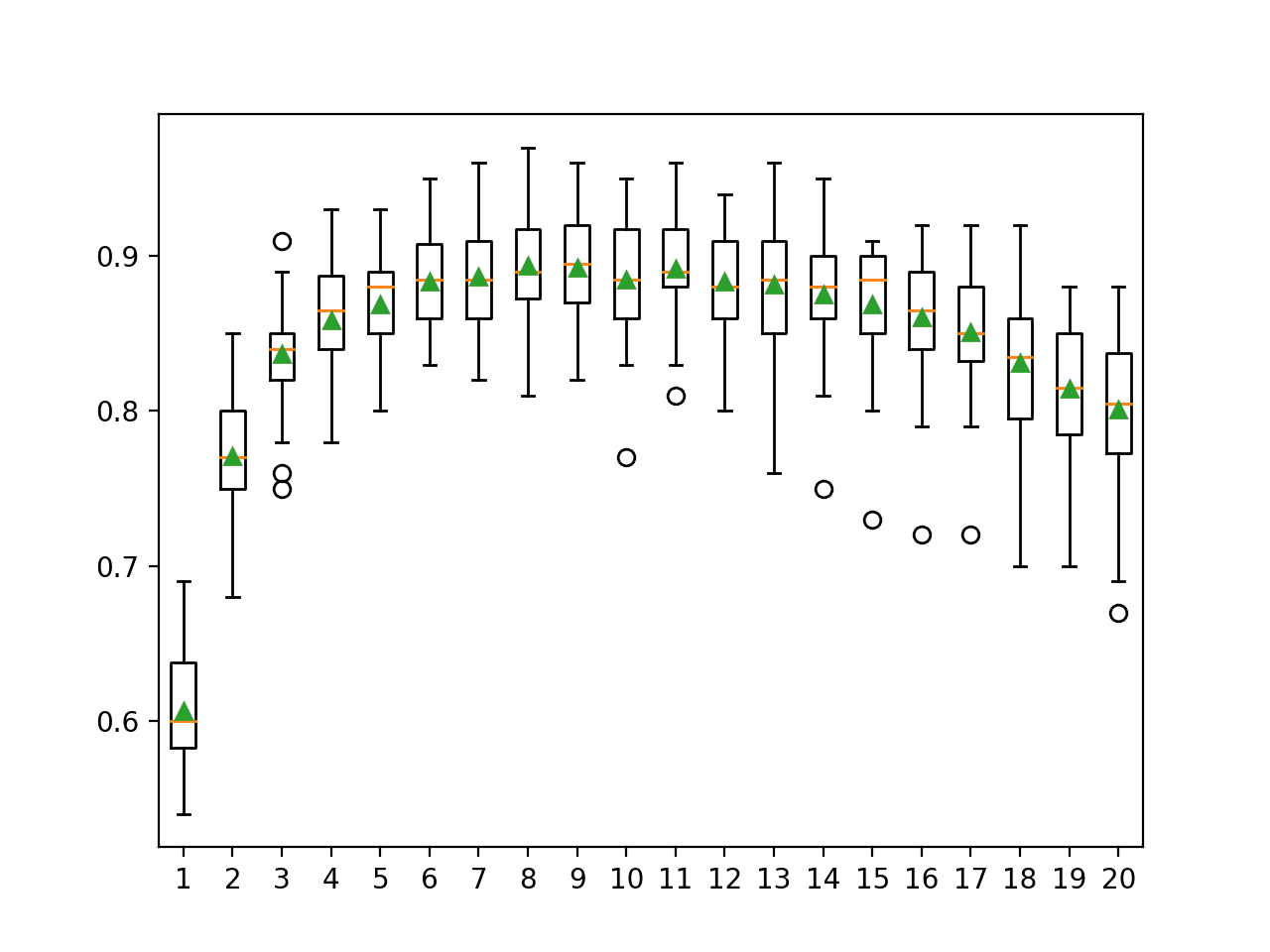 How to Develop a Random Subspace Ensemble With Python Box Plot of Random Subspace Ensemble Features vs. Classification Accuracy