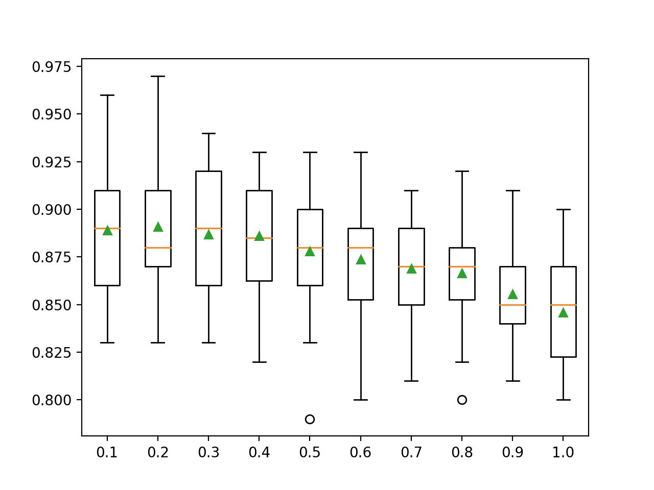 How to Develop Random Forest Ensembles With XGBoost Box Plots of XGBoost Random Forest Feature Set Size vs. Classification Accuracy