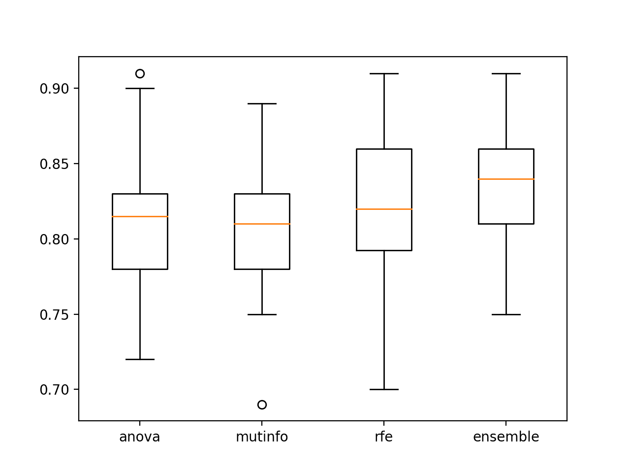 How to Develop a Feature Selection Subspace Ensemble in Python Box and Whisker Plots of Accuracy of Singles Model Fit On Selected Features vs. Ensemble