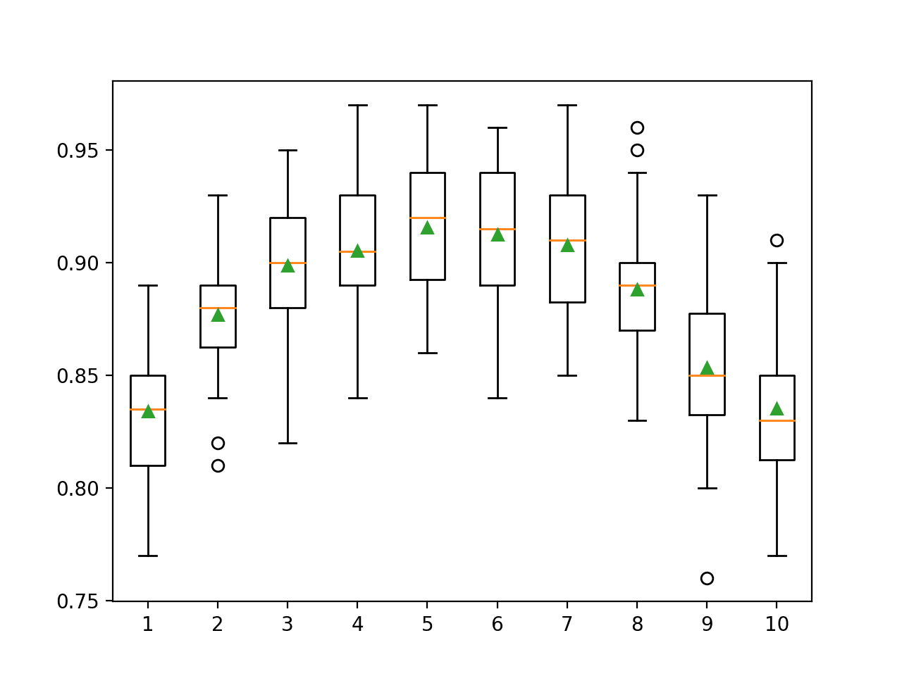 How to Develop a Gradient Boosting Machine Ensemble in Python Box Plot of Gradient Boosting Ensemble Tree Depth vs. Classification Accuracy