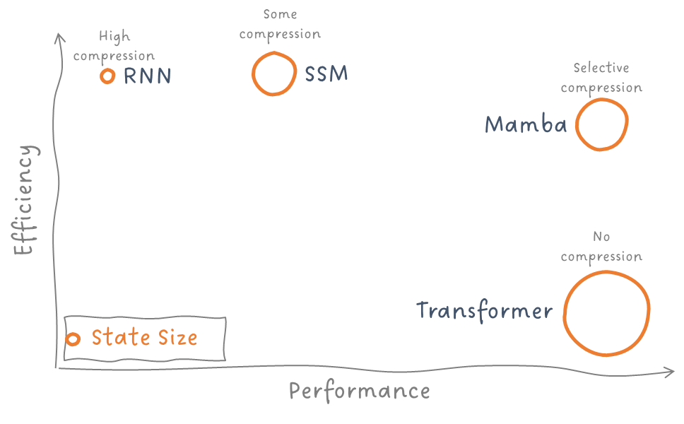 Figure 1: Efficiency vs. performance of the RNN, SSM, Transformer and the Mamba model. Image by Sascha Kirch.