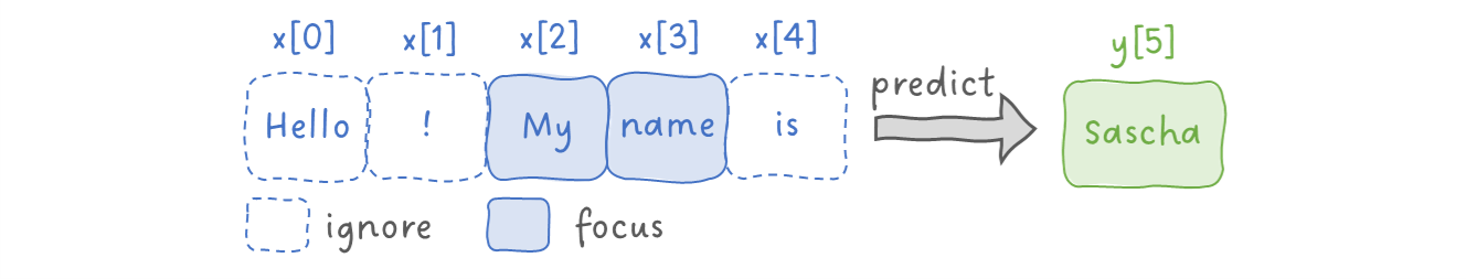 Figure 2: Selectively put focus on a subset of inputs. Image by Sascha Kirch.