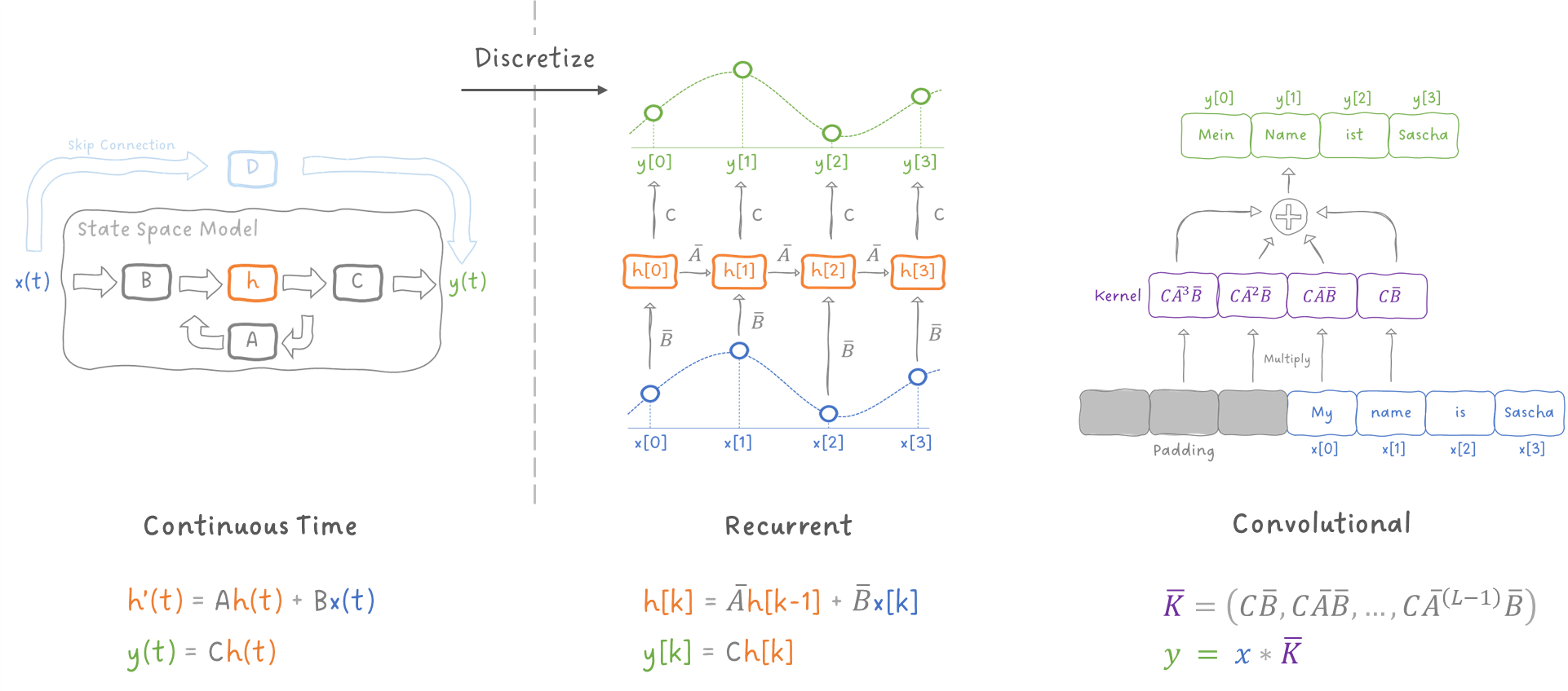 Figure 3: Different representations of state space models. Image by Sascha Kirch.