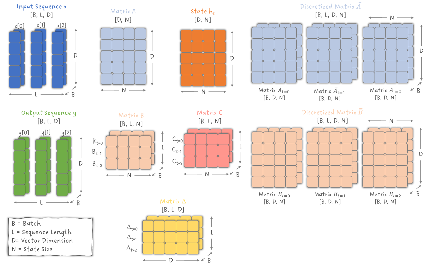 Figure 4: Tensor shapes of all matrices involved in the selective state space model. Image by Sascha Kirch.