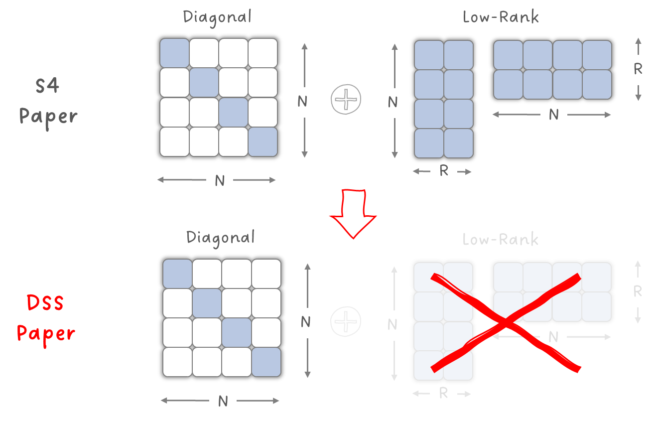 Figure 5: Truly diagonal state matrix A as proposed by the DSS paper. Image by Sascha Kirch.