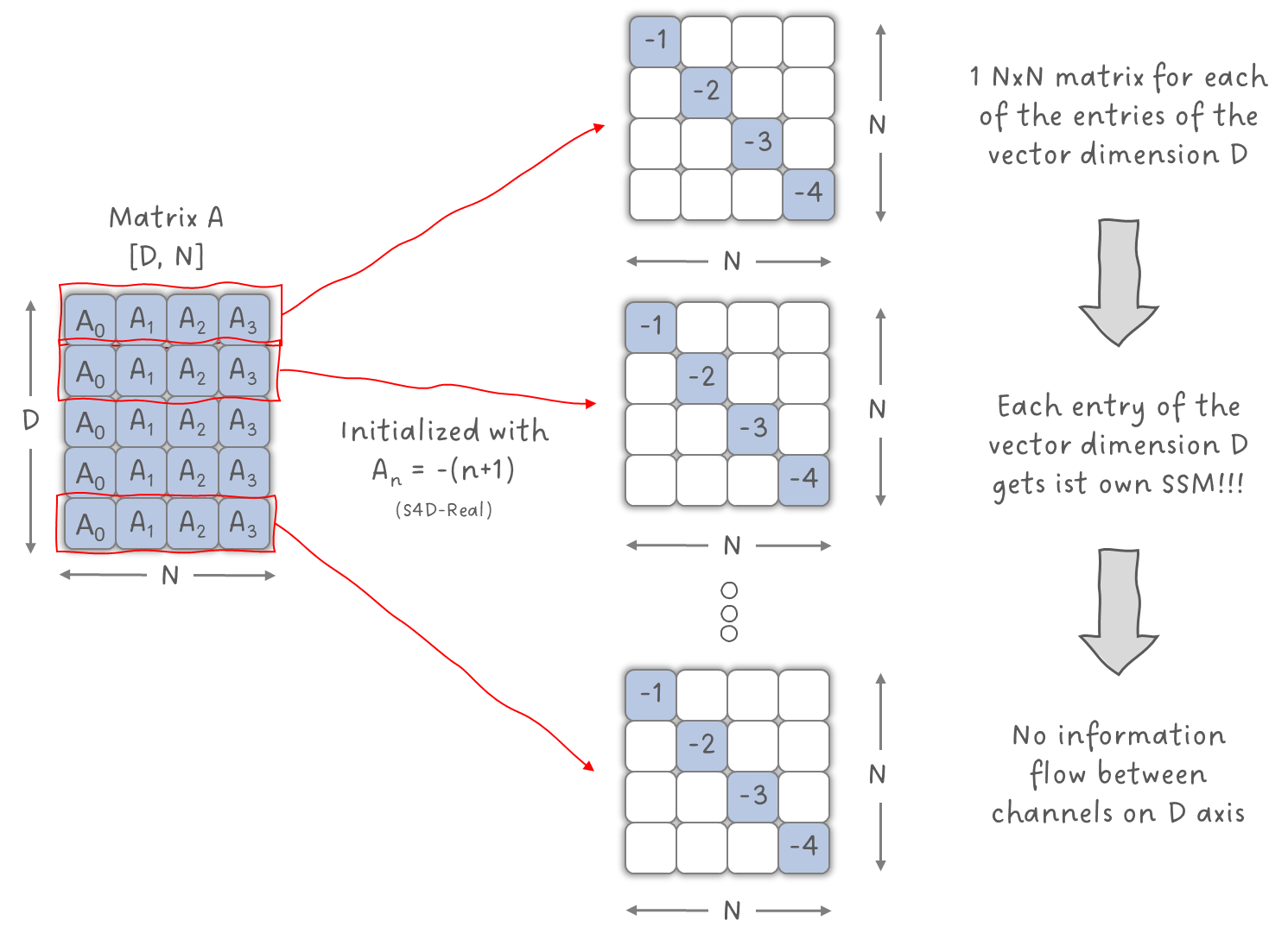 Figure 6: Creating the diagonal matrices of the SSM from Matrix A. Image by Sascha Kirch.