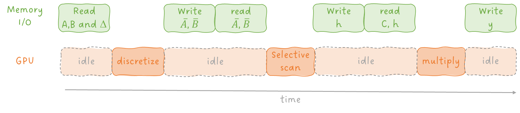 Figure 9: GPU utilization vs. memory I/O. Image by Sascha Kirch.