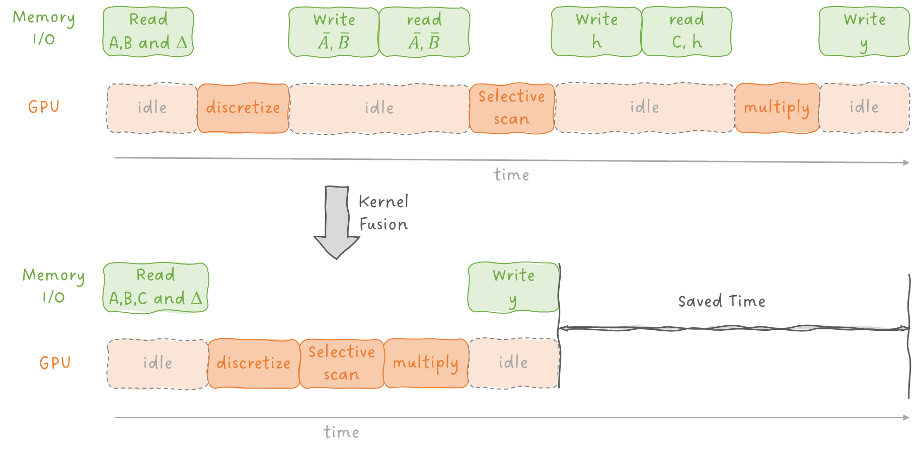Figure 11: Impact of kernel fusion on the GPU utilization. Image by Sascha Kirch.