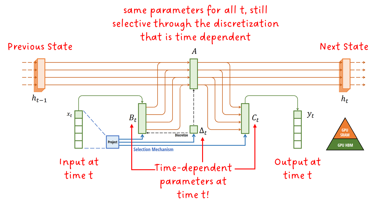 Figure 12: Selective State Space Model with Hardware-aware State Expansion. Image by A. Gu et.al., annotated by Sascha Kirch.