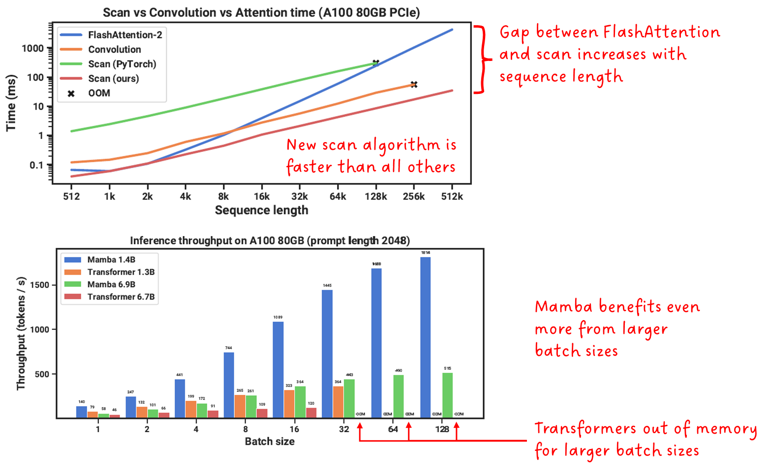 Figure 13: Efficiency Benchmarks of Mamba. Image by A. Gu et.al., annotated by Sascha Kirch.