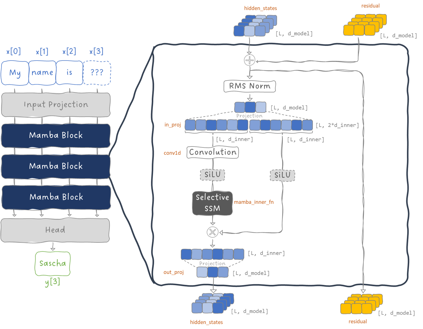 Figure 14: Detailed block diagram of the Mamba-Block. In this example: L=4, d_model=3, expand=2, d_inner=6. Image by Sascha Kirch.