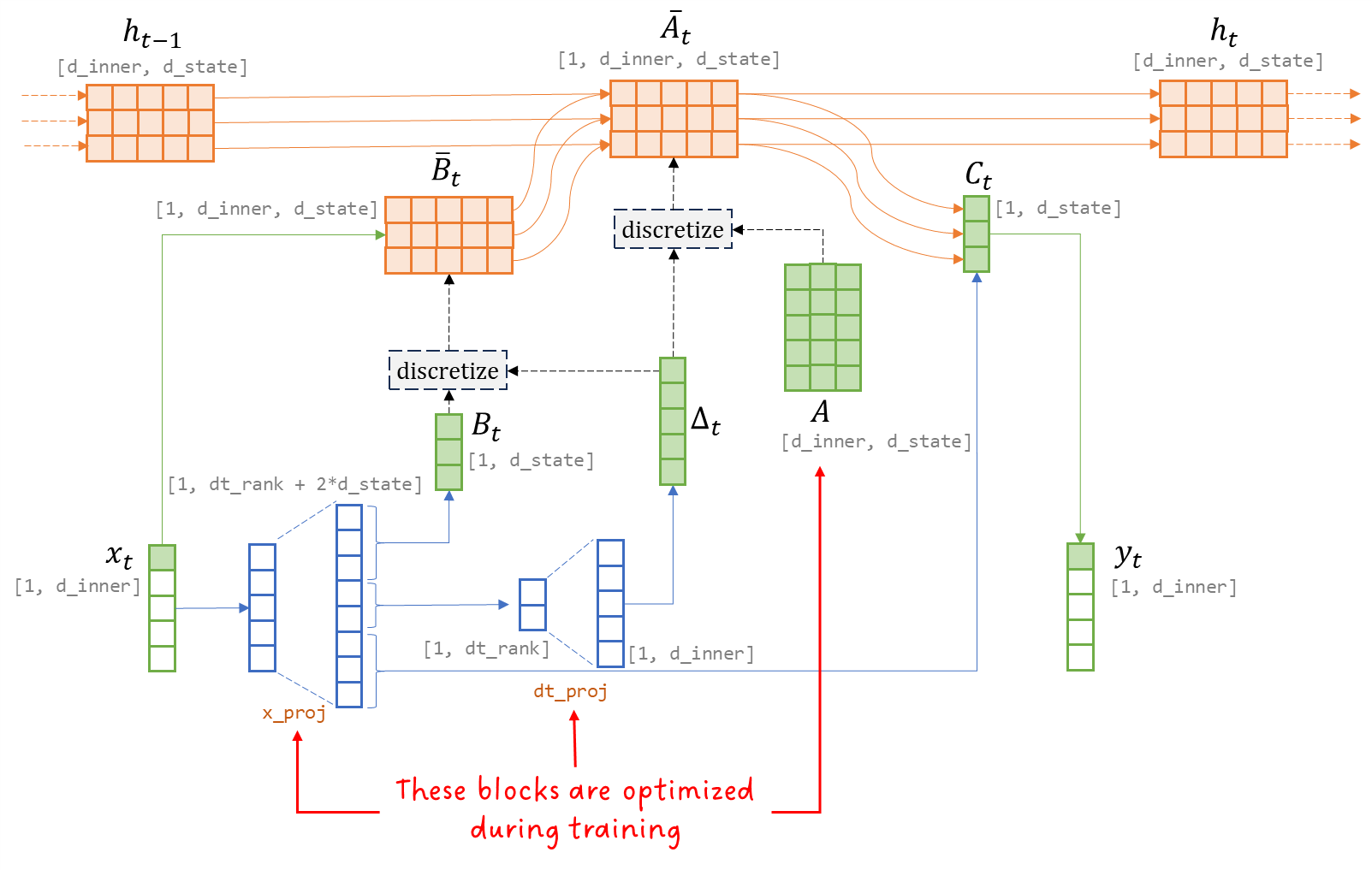 Figure 15: Selective State Space Model with Hardware-aware State Expansion including the discretized matrices and the learnable linear projections. Image by Sascha Kirch.