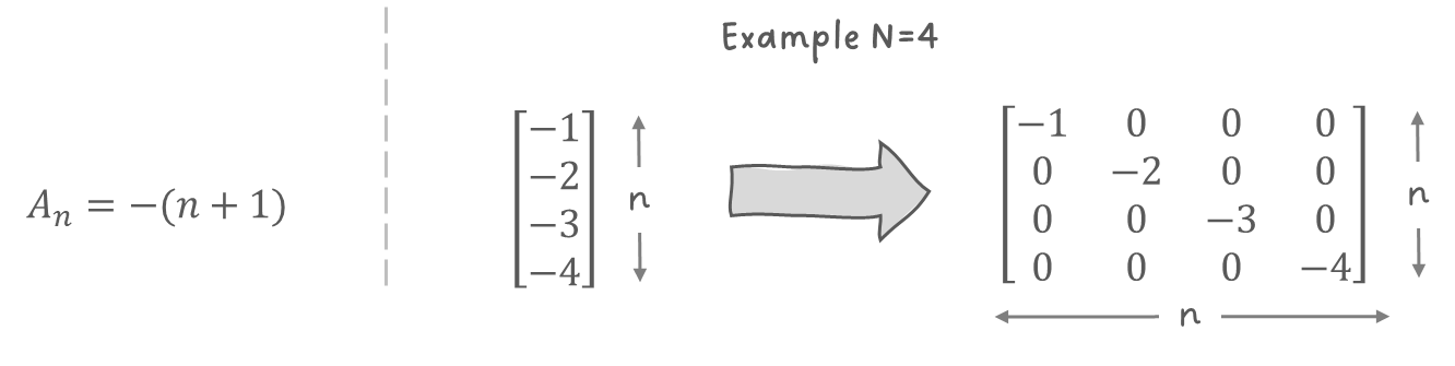 Figure 16: S4D-Real initialization of state matrix A. Image by Sascha Kirch.