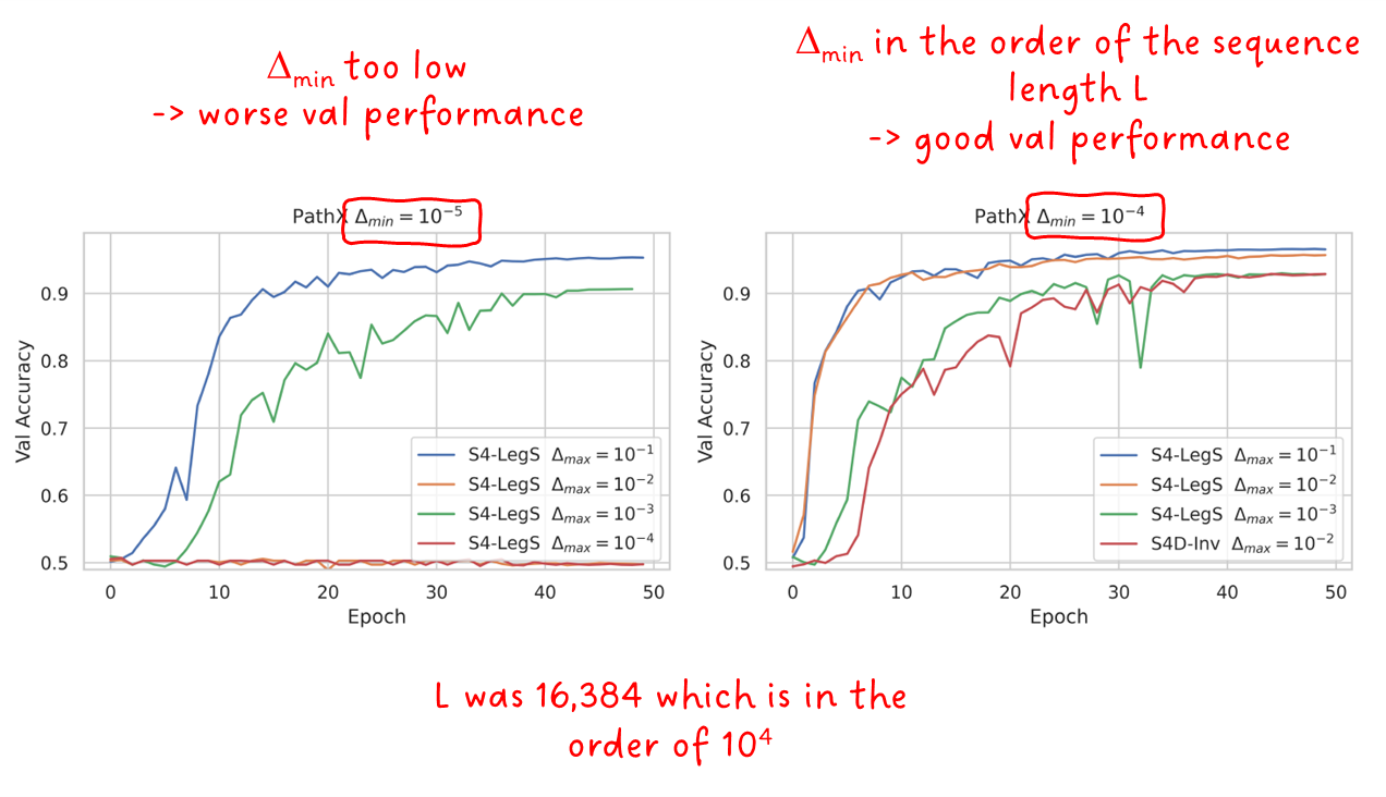 Figure 17: Impact of choice of timescales on validation accuracy on Path-X benchmark. Image by A. Gu et.al., annotated by Sascha Kirch.