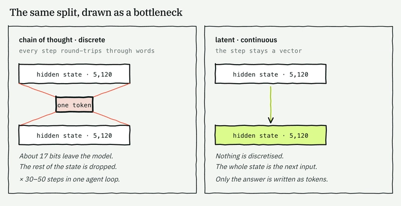Chain of thought squeezes a 5,120-wide hidden state through one token; latent reasoning passes the full hidden state to the next step.