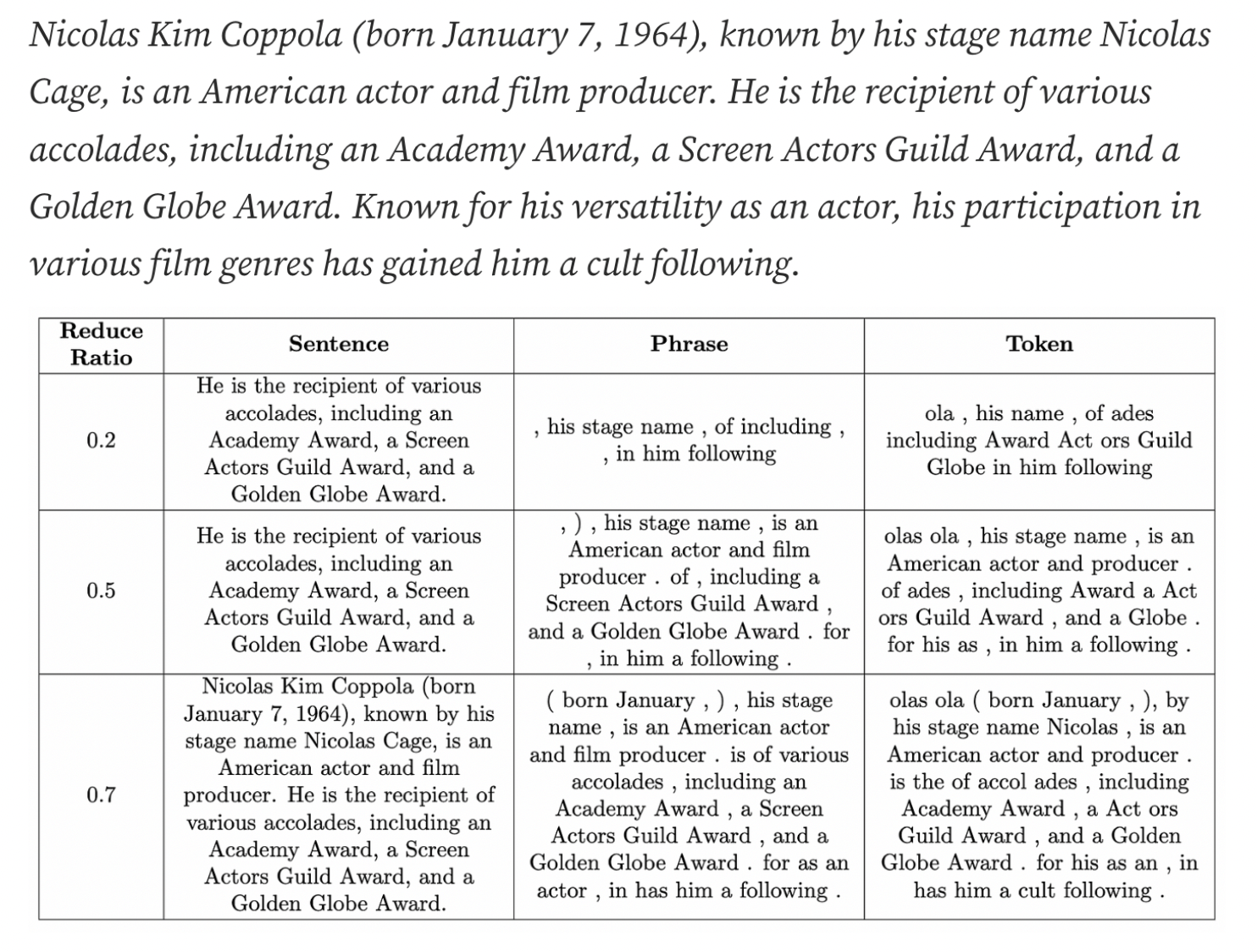 Text Compression using Selective Context at different lexical units and ratios. Image by author.