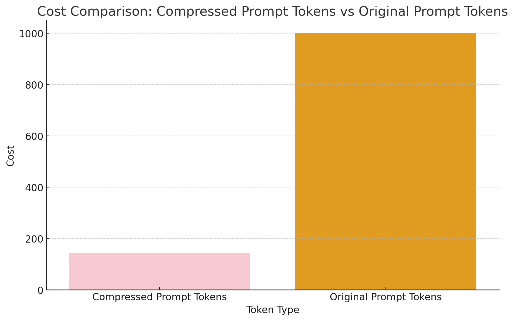 Cost comparison of compressed and original prompt. Image by the author.
