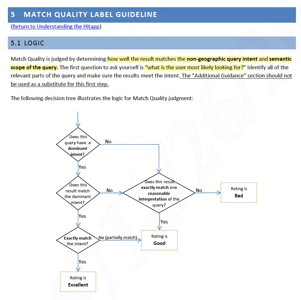 A decision tree to assess match quality based on query intent and semantic scope