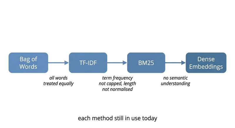 NLP Vectoriation Progression