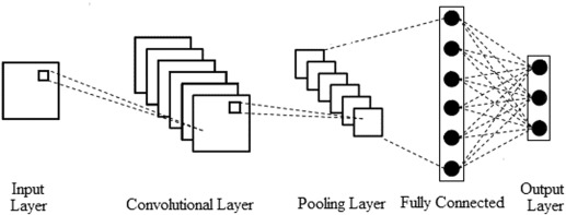 Convolutional Layer - an overview | ScienceDirect Topics