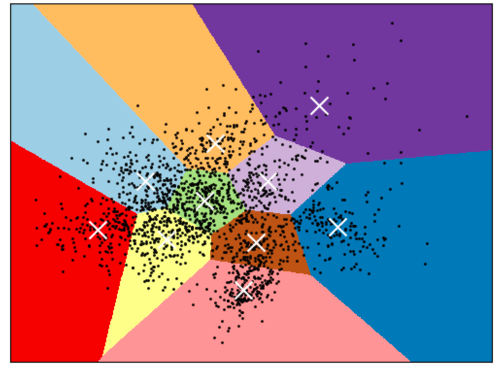 Example of some Voronoi diagrams source: https://scikit-learn.org/stable/auto_examples/cluster/plot_kmeans_digits.html#sphx-glr-auto-examples-cluster-plot-kmeans-digits-py.