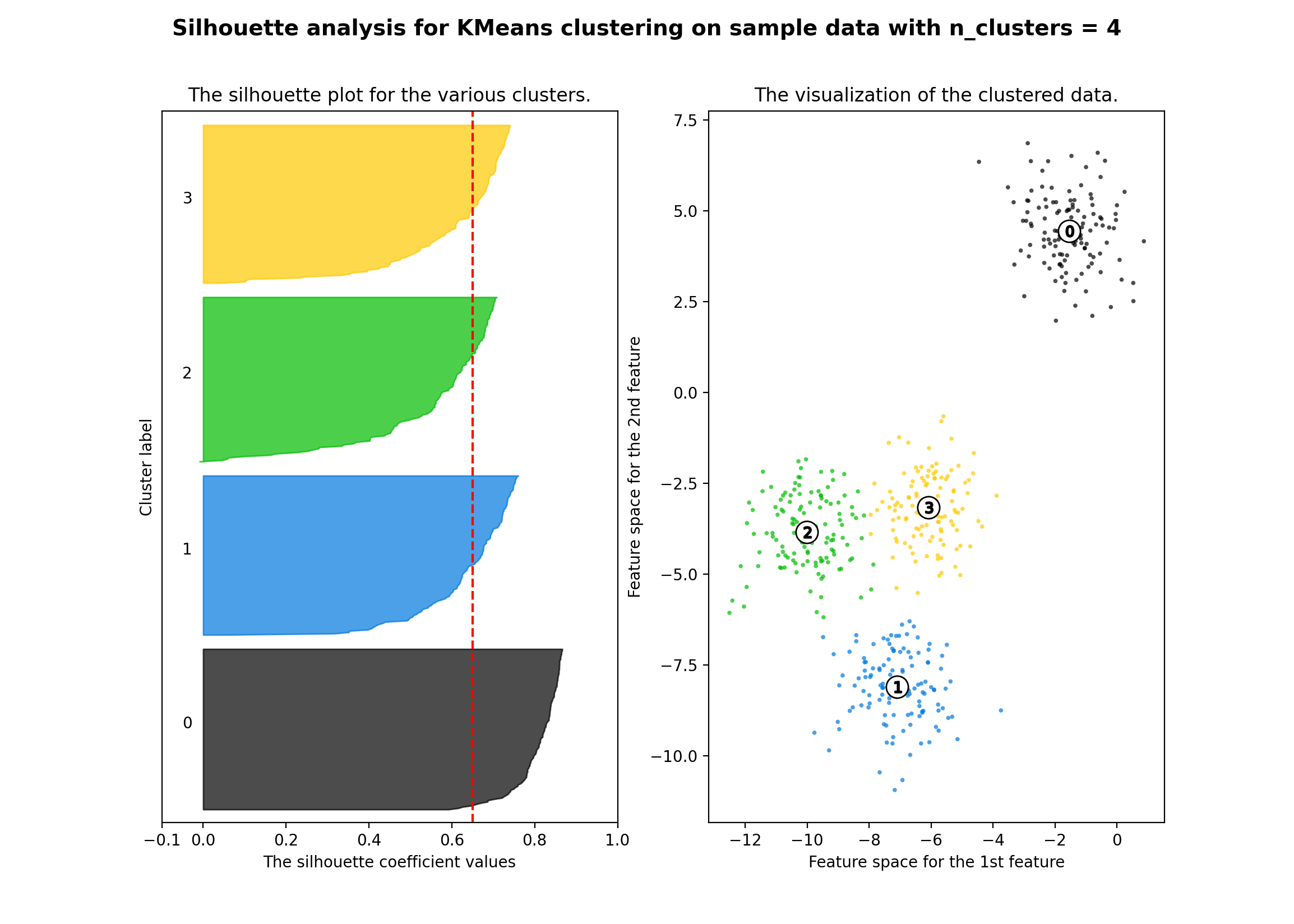 Silhouette score  the data with the final converged centroids image created by the author