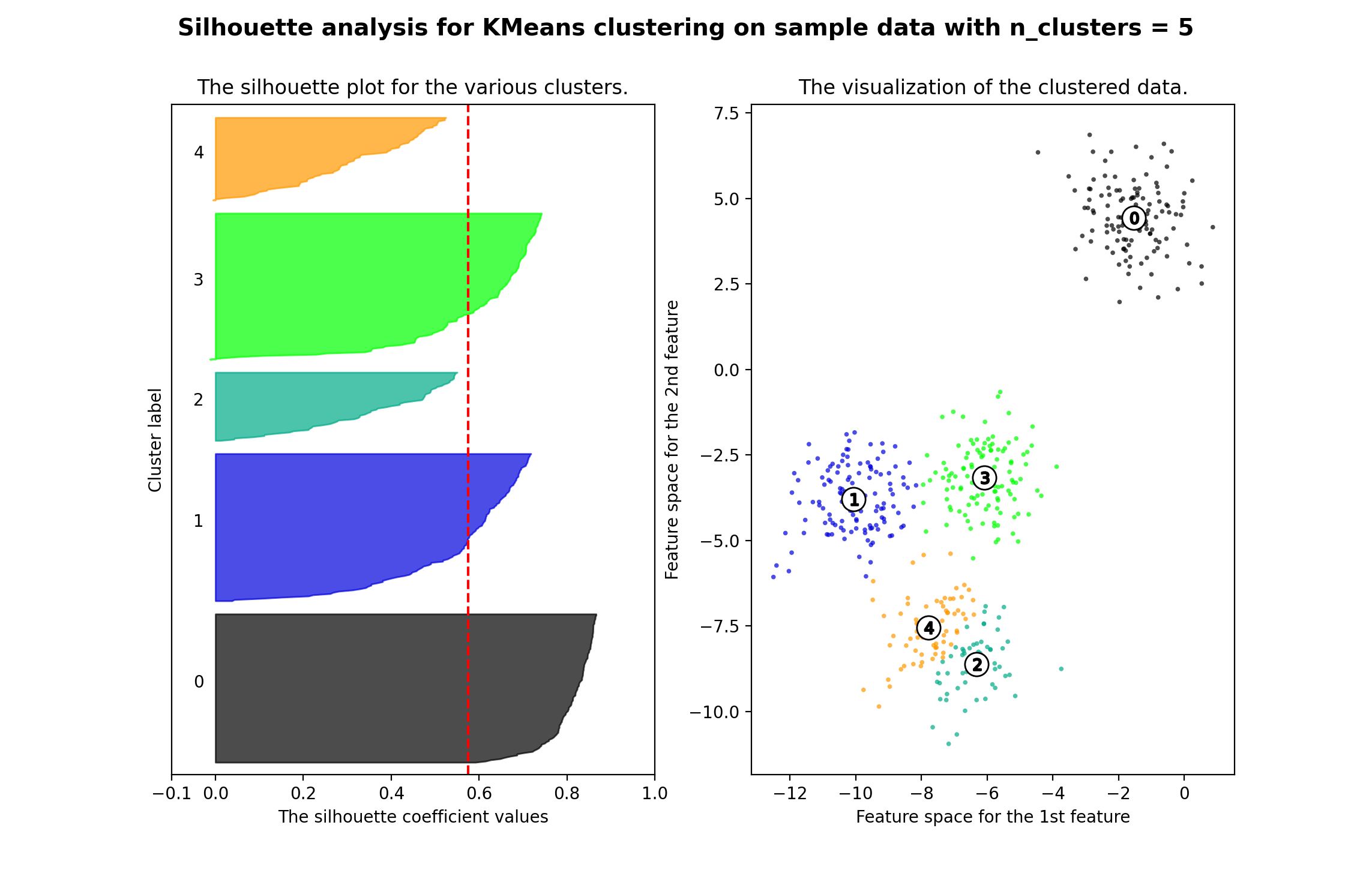 Silhouette score  the data with the final converged centroids image created by the author