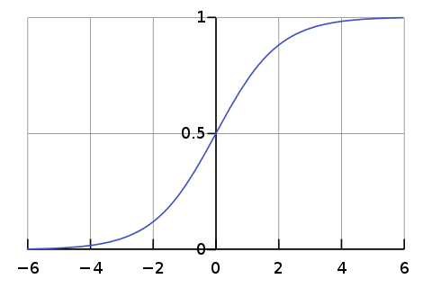 Standard logistic function | Photo source Wikipedia.