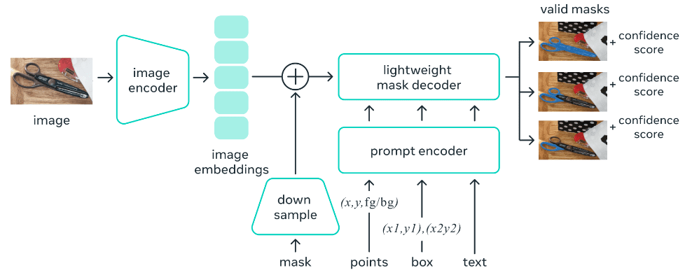 The model architecture of Segment Anything when giving it an image as input.