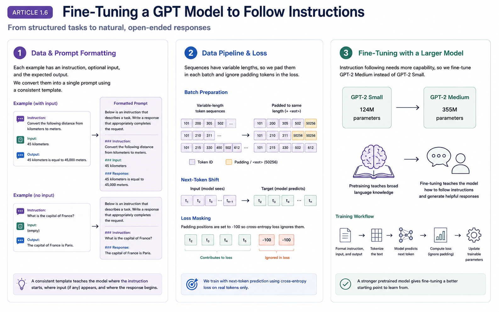 Building a GPT Model from Scratch (Part 6): Fine-Tuning It to Follow Instructions