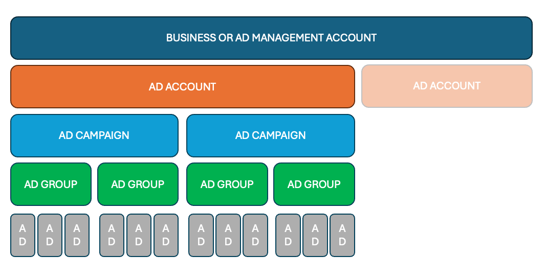 A typical ad structure includes ad account, campaign, ad group, ad levels Image by the author.
