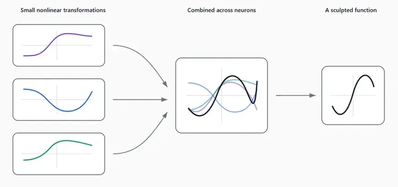 Rather than learning one giant function directly, neural networks build complex behaviour by combining many smaller nonlinear transformations.<br>