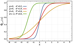 Cumulative distribution function from Wikipedia. Source: https://upload.wikimedia.org/wikipedia/commons/thumb/c/ca/Normal_Distribution_CDF.svg/300px-Normal_Distribution_CDF.svg.png