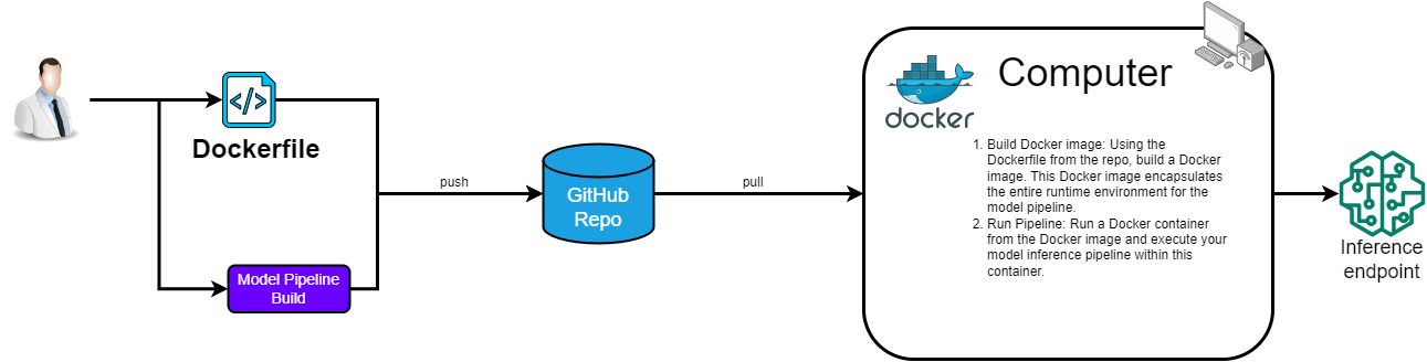Image by Author: Schematic of Docker deployment of inference pipeline. Note this same approach can be applied to the model monitoring and retraining pipeline