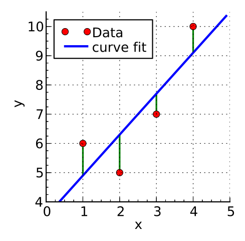 Linear Regression | Source Wikipedia