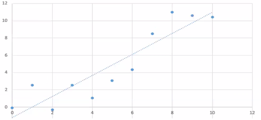 Model 1 | First-order linear regression, a simple line of best fit