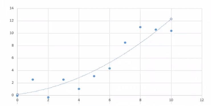 Model 2 | Quadratic regression of the second order