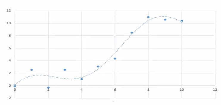Model 3 | Higher-order regression using the same data as quadratic example
