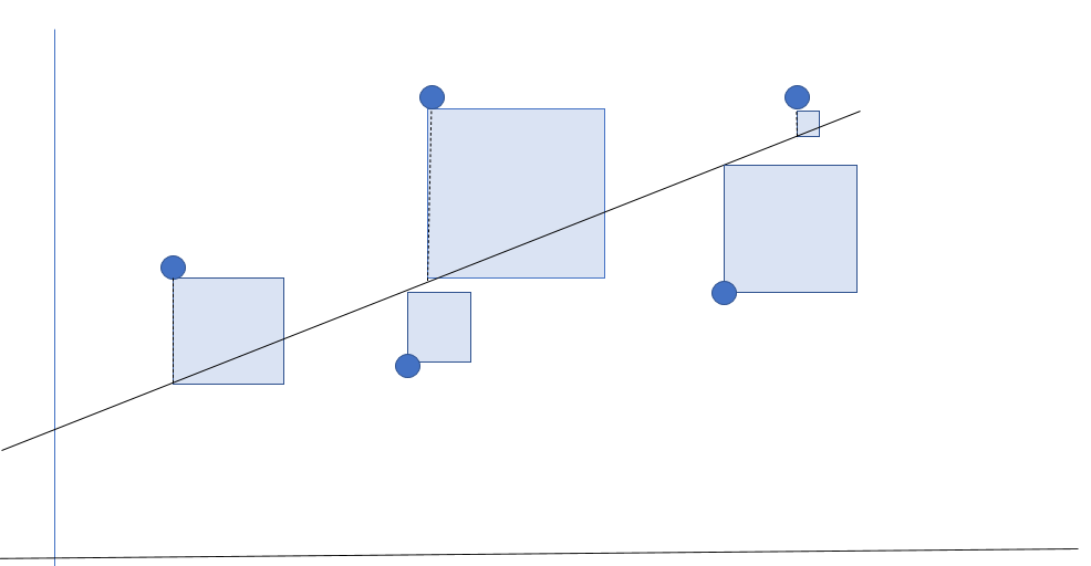 Visualization of the sum of squared errors for the regression line
