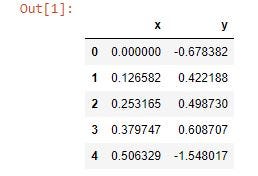The first five lines of our 80 synthetic data points
