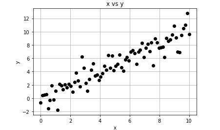Our synthetic data - for the most part, the x values are approximately the y values
