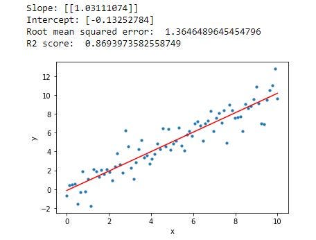 The line is a good fit for the data