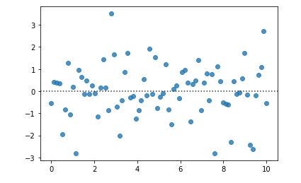 The predicted y value differences from actual y values