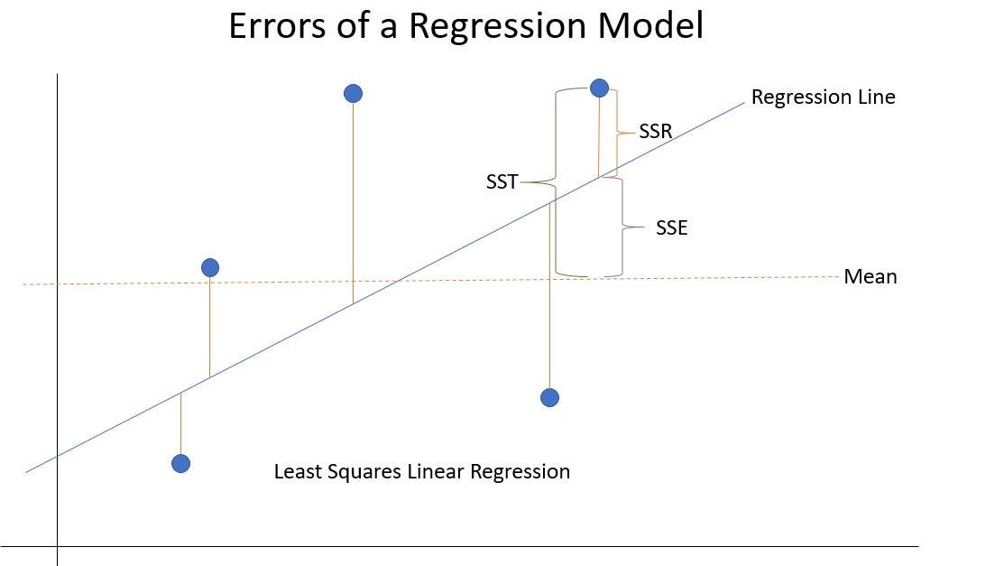 Visualization of the errors of a linear regression model