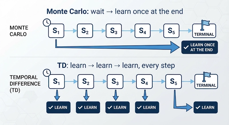 Monte Carlo VS TD