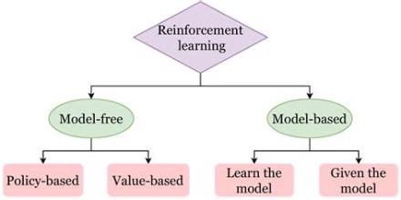 modelfree vs modelbased