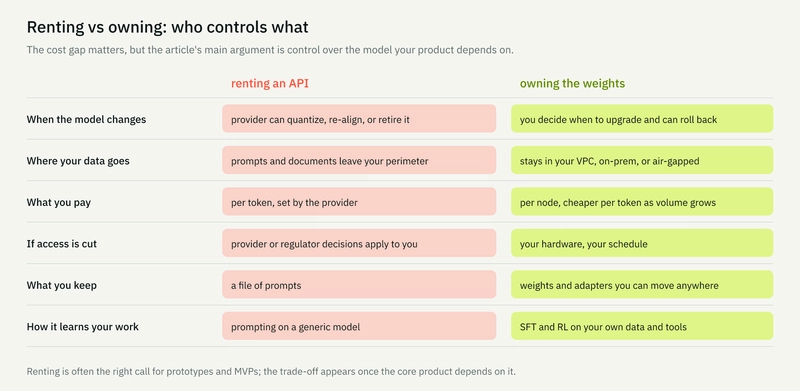 Renting vs owning: who controls model changes, data, price, access, and what you keep at the end of the year.